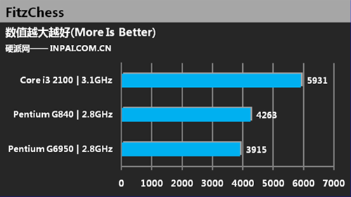Тестирование Pentium G840